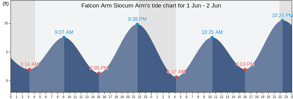 Falcon Arm Slocum Arm, Sitka City and Borough, Alaska, United States tide chart
