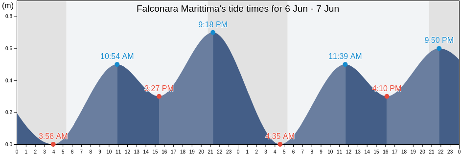 Falconara Marittima, Provincia di Ancona, The Marches, Italy tide chart