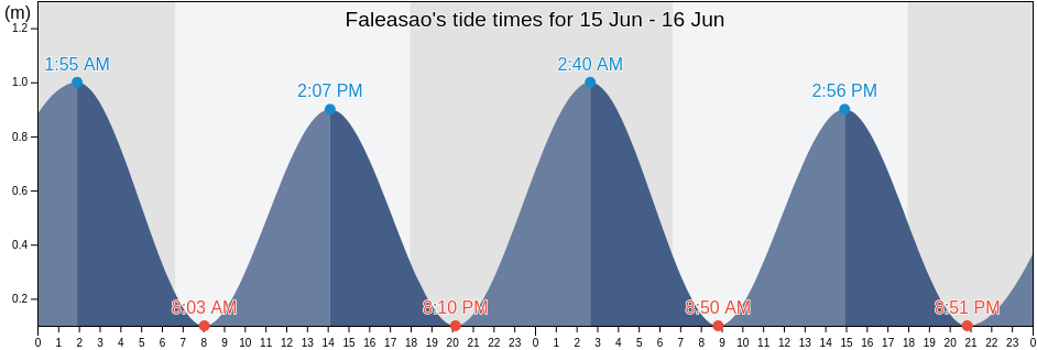 Faleasao, Faleasao County, Manu'a, American Samoa tide chart