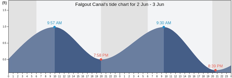 Falgout Canal, Terrebonne Parish, Louisiana, United States tide chart