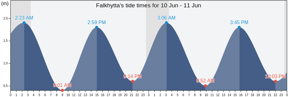 Falkhytta, Aukra, More og Romsdal, Norway tide chart