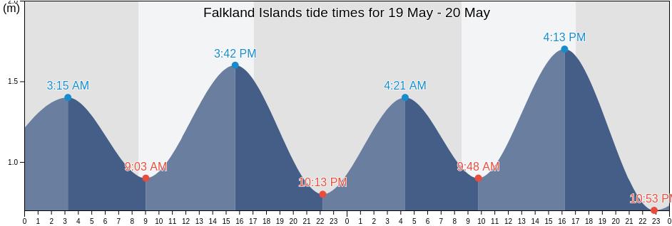 Falkland Islands tide chart