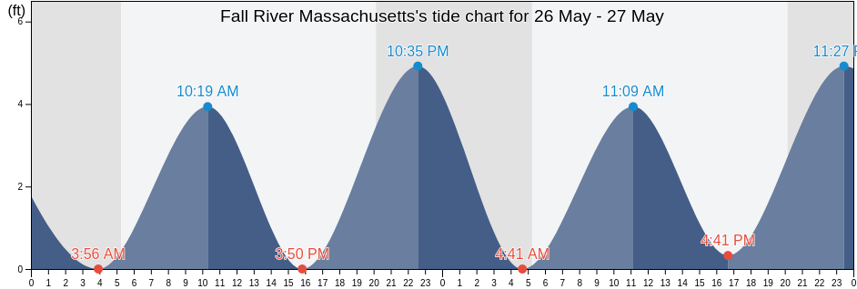 Fall River Massachusetts, Bristol County, Massachusetts, United States tide chart
