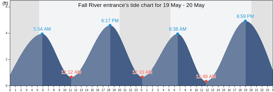 Fall River entrance, Bristol County, Massachusetts, United States tide chart