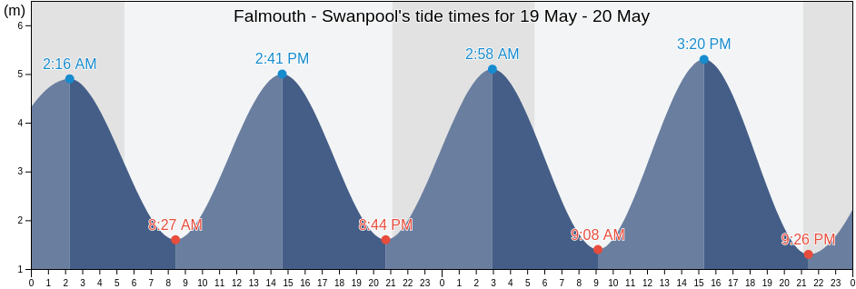 Falmouth - Swanpool, Cornwall, England, United Kingdom tide chart