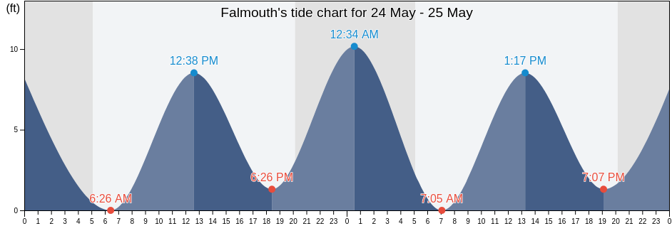 Falmouth, Cumberland County, Maine, United States tide chart