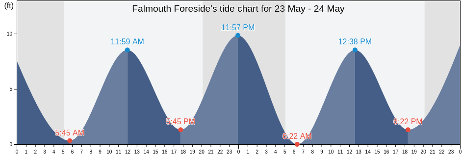 Falmouth Foreside, Cumberland County, Maine, United States tide chart
