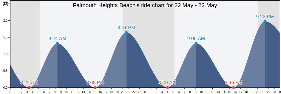 Falmouth Heights Beach, Dukes County, Massachusetts, United States tide chart