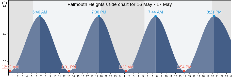 Falmouth Heights, Dukes County, Massachusetts, United States tide chart