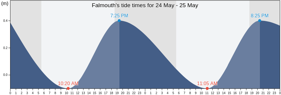 Falmouth, Saint Paul, Antigua and Barbuda tide chart