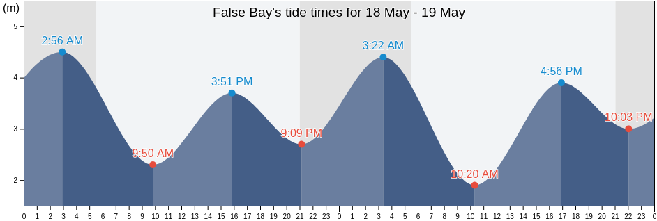 False Bay, Regional District of Nanaimo, British Columbia, Canada tide chart
