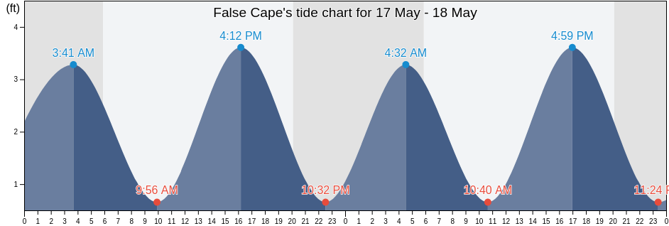 False Cape, Currituck County, North Carolina, United States tide chart