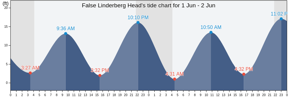 False Linderberg Head, Sitka City and Borough, Alaska, United States tide chart