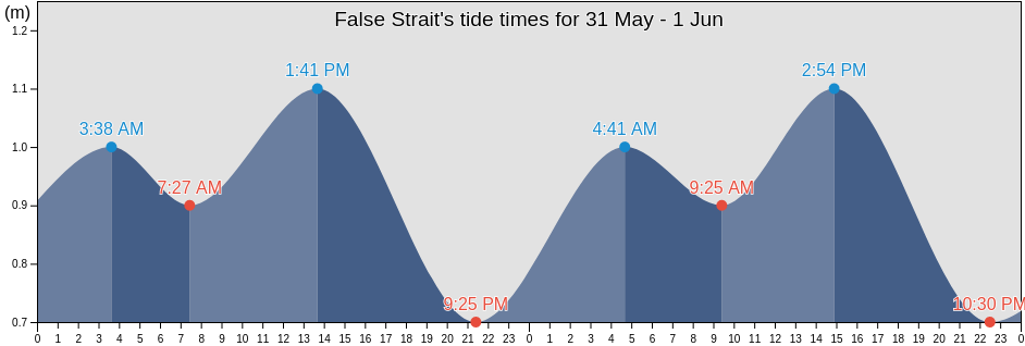 False Strait, Nunavut, Canada tide chart