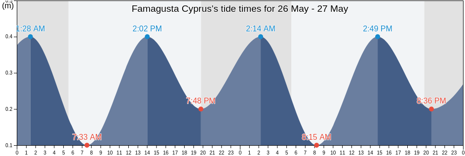 Famagusta Cyprus, Agridaki, Keryneia, Cyprus tide chart