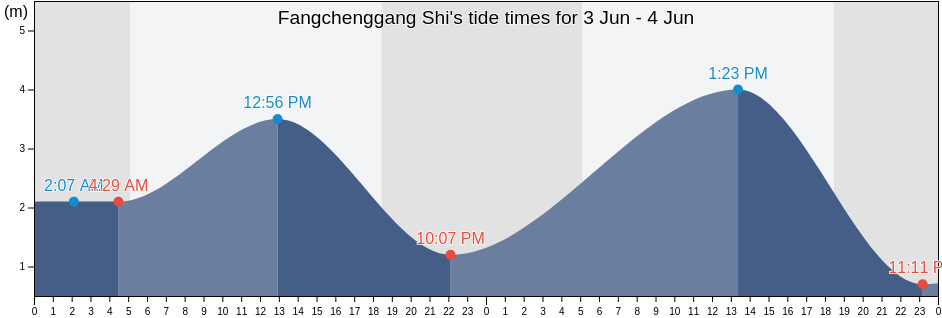 Fangchenggang Shi, Guangxi, China tide chart