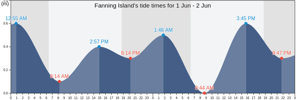 Fanning Island, Tabuaeran, Line Islands, Kiribati tide chart