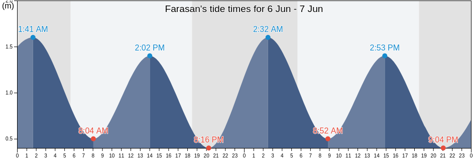 Farasan, Jazan Region, Saudi Arabia tide chart