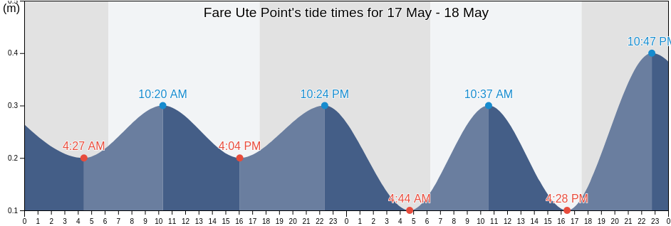 Fare Ute Point, Papeete, Iles du Vent, French Polynesia tide chart