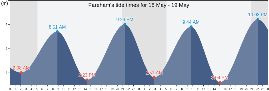 Fareham, Hampshire, England, United Kingdom tide chart
