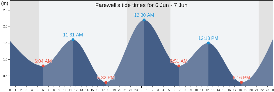 Farewell, Nova Scotia, Canada tide chart