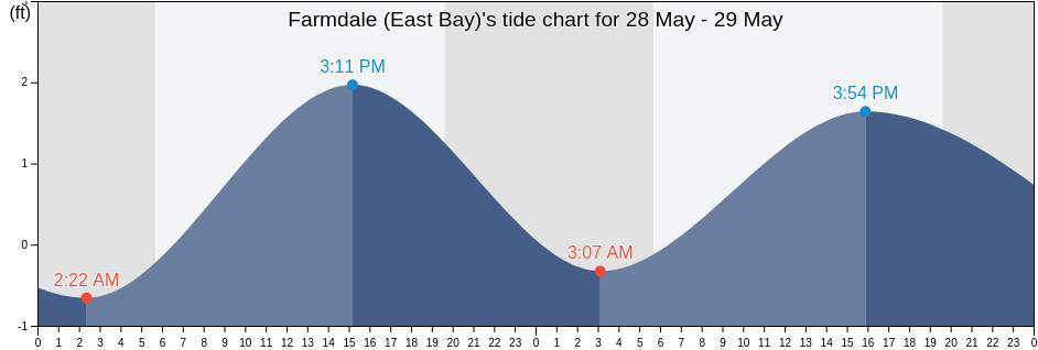 Farmdale (East Bay), Gulf County, Florida, United States tide chart
