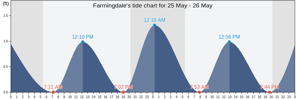 Farmingdale, Nassau County, New York, United States tide chart