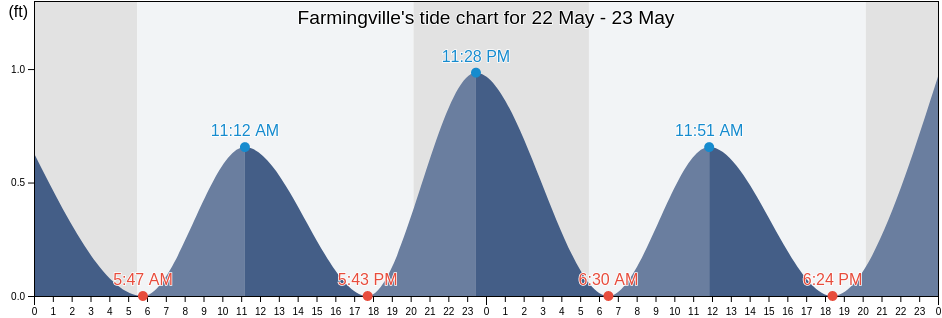 Farmingville, Suffolk County, New York, United States tide chart