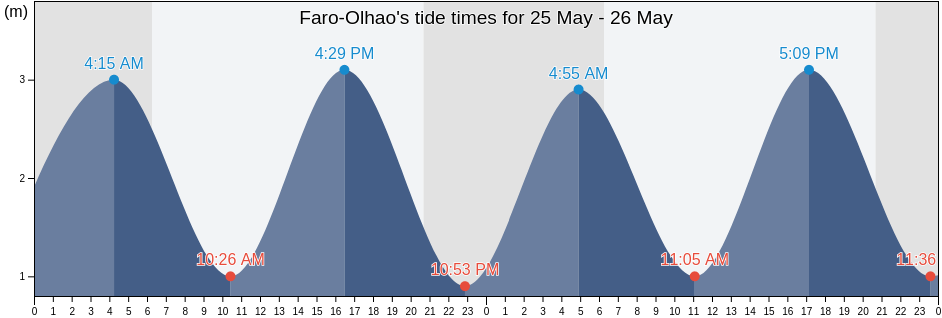 Faro-Olhao, Olhao, Faro, Portugal tide chart