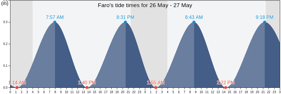 Faro, Gotland, Gotland, Sweden tide chart