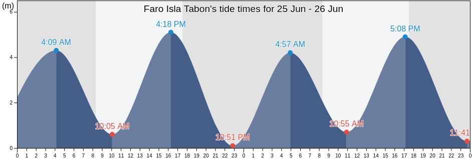 Faro Isla Tabon, Los Lagos Region, Chile tide chart
