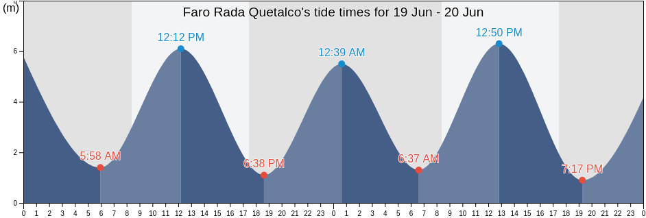 Faro Rada Quetalco, Los Lagos Region, Chile tide chart