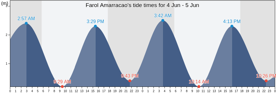 Farol Amarracao, Luis Correia, Piaui, Brazil tide chart