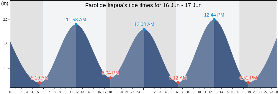 Farol de Itapua, Salvador, Bahia, Brazil tide chart