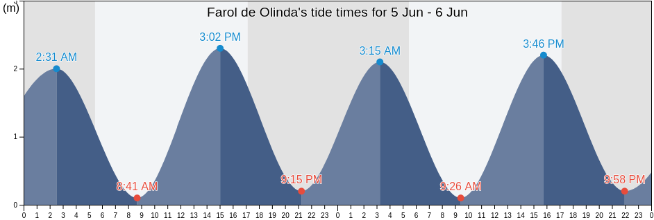 Farol de Olinda, Olinda, Pernambuco, Brazil tide chart