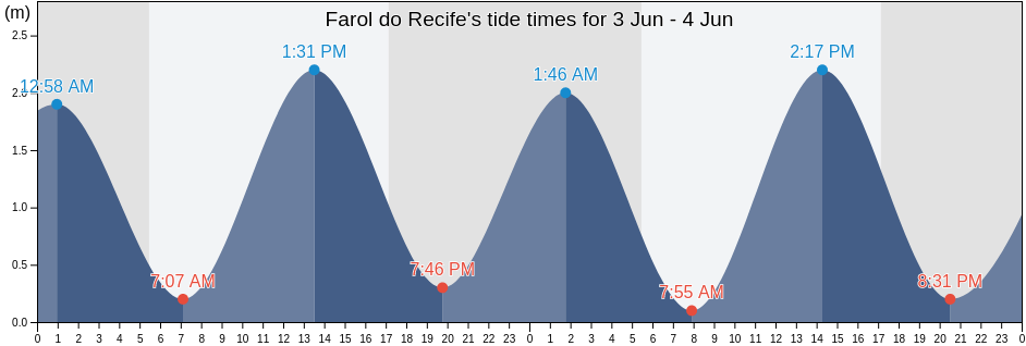 Farol do Recife, Recife, Pernambuco, Brazil tide chart