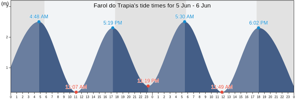 Farol do Trapia, Camocim, Ceara, Brazil tide chart
