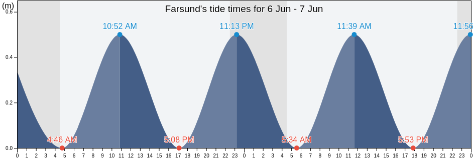Farsund, Agder, Norway tide chart