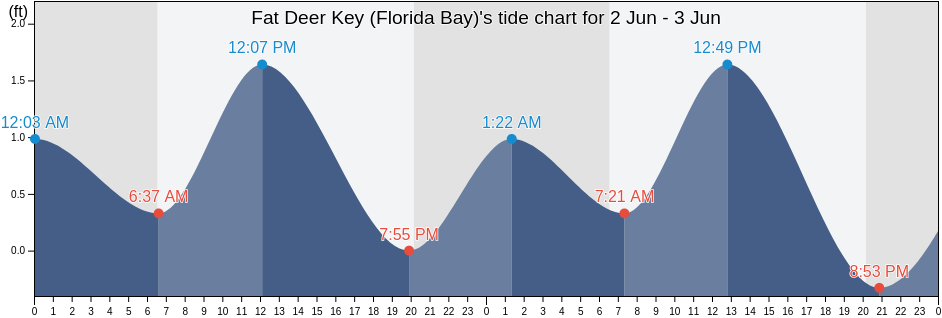 Fat Deer Key (Florida Bay), Monroe County, Florida, United States tide chart
