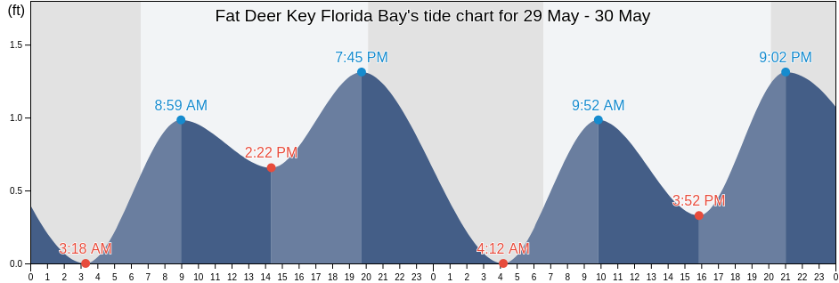Fat Deer Key Florida Bay, Monroe County, Florida, United States tide chart