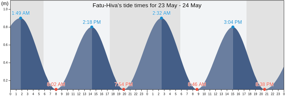 Fatu-Hiva, Iles Marquises, French Polynesia tide chart