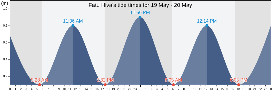 Fatu Hiva, Fatu-Hiva, Iles Marquises, French Polynesia tide chart