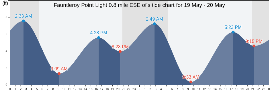 Fauntleroy Point Light 0.8 mile ESE of, San Juan County, Washington, United States tide chart