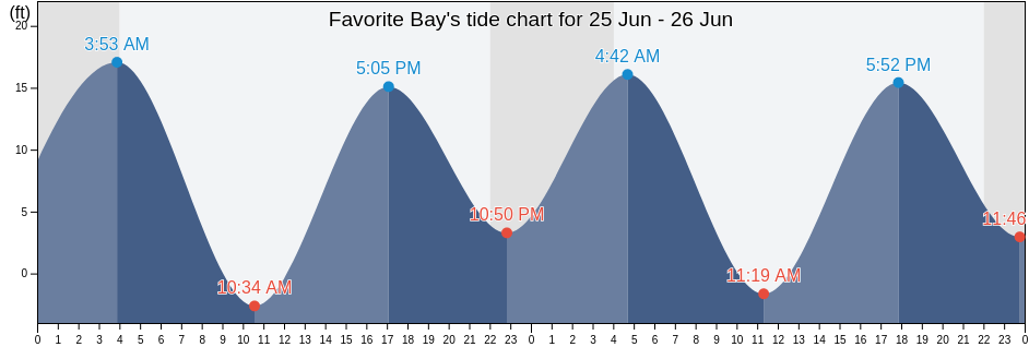 Favorite Bay, Sitka City and Borough, Alaska, United States tide chart