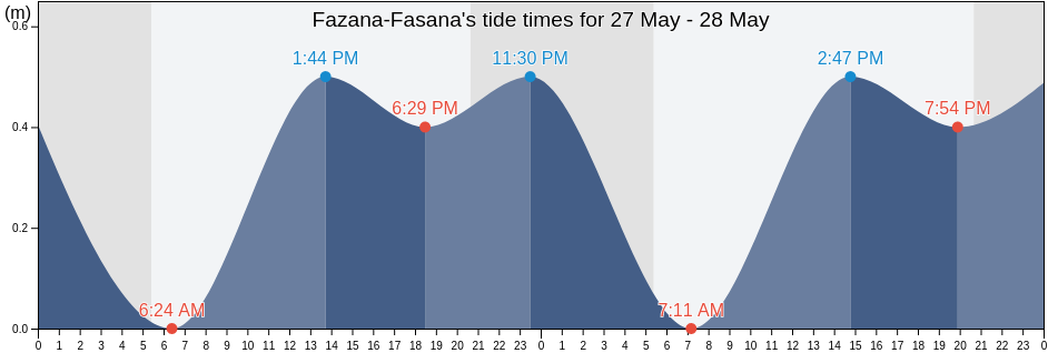 Fazana-Fasana, Istria, Croatia tide chart