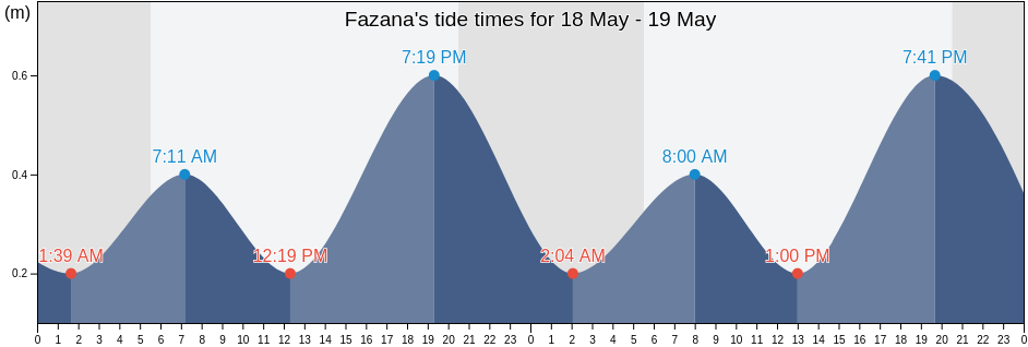 Fazana, Fazana-Fasana, Istria, Croatia tide chart