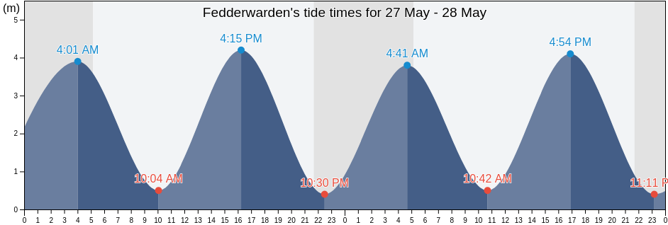 Fedderwarden, Lower Saxony, Germany tide chart