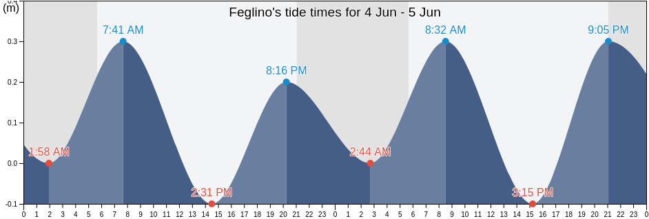 Feglino, Provincia di Savona, Liguria, Italy tide chart