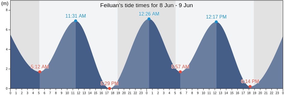 Feiluan, Fujian, China tide chart