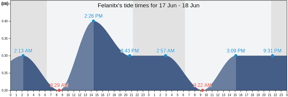 Felanitx, Illes Balears, Balearic Islands, Spain tide chart